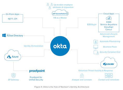 cesar 365|Okta.